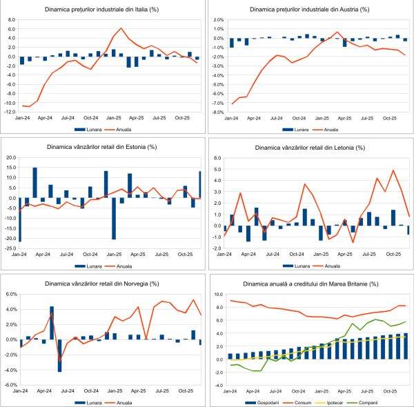 Macro Newsletter 03 Februarie 2026
